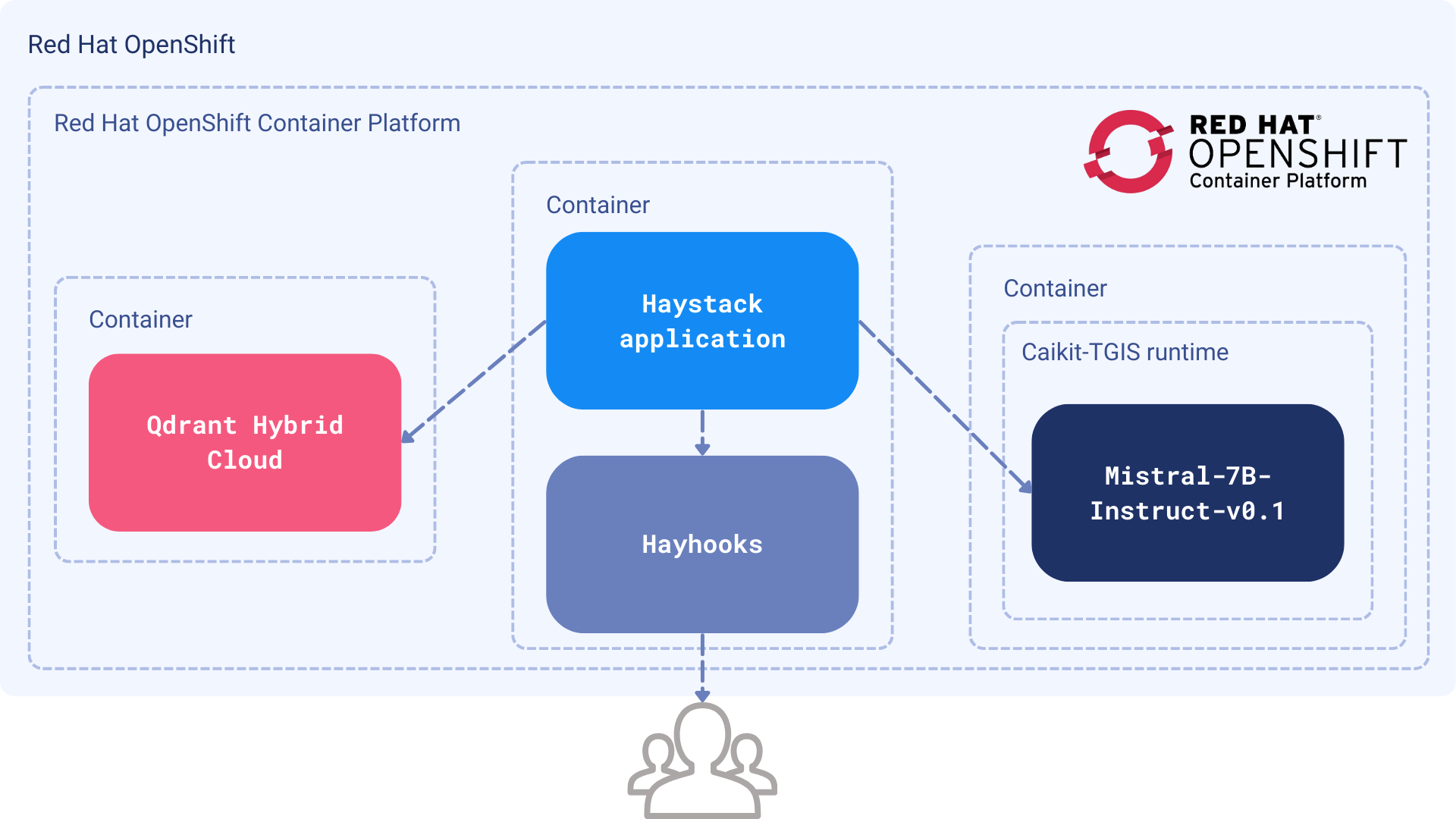 OpenShift